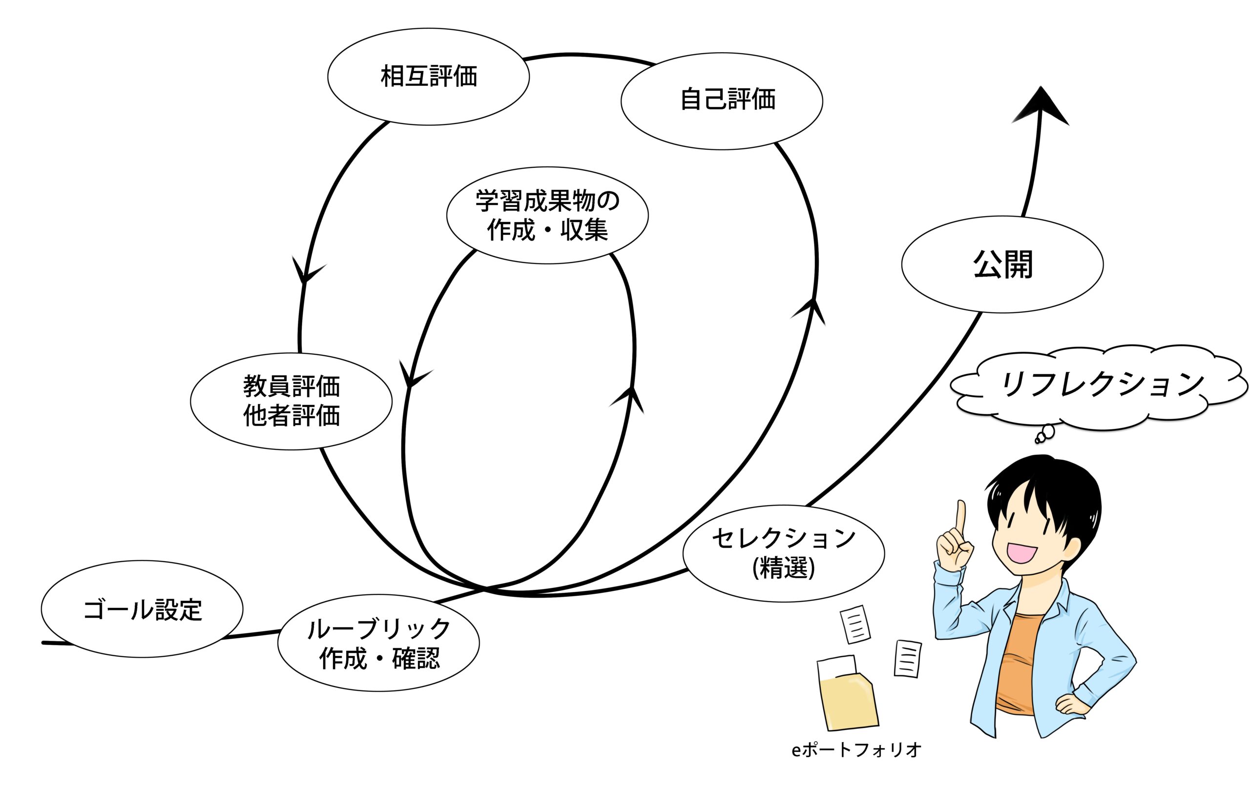 eポートフォリオの学び方